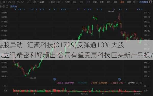 港股异动 | 汇聚科技(01729)反弹逾10% 大股东立讯精密利好频出 公司有望受惠科技巨头新产品投产