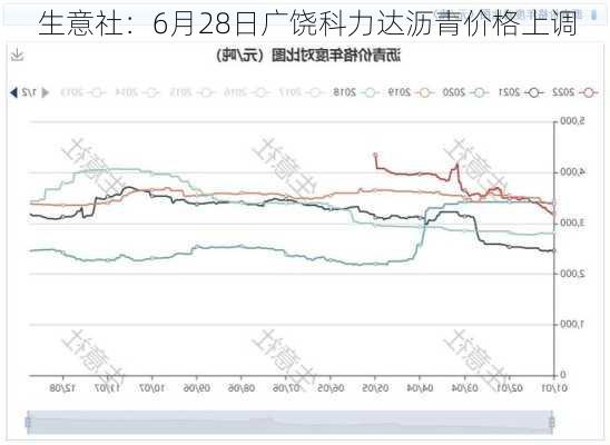 生意社：6月28日广饶科力达沥青价格上调