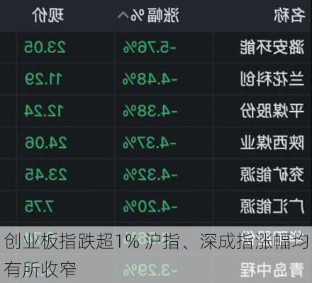 创业板指跌超1% 沪指、深成指涨幅均有所收窄