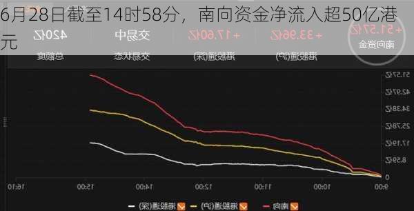 6月28日截至14时58分，南向资金净流入超50亿港元