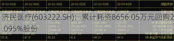 济民医疗(603222.SH)：累计耗资8656.05万元回购2.095%股份