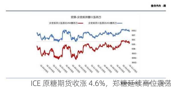 ICE 原糖期货收涨 4.6%，郑糖延续高位震荡