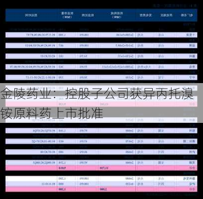 金陵药业：控股子公司获异丙托溴铵原料药上市批准