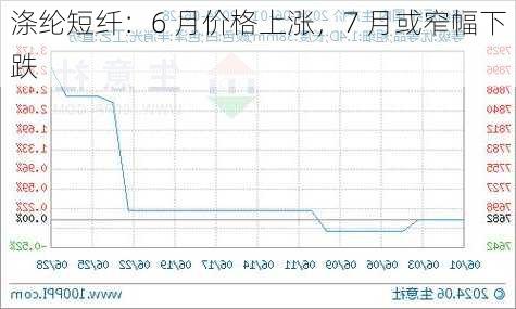 涤纶短纤：6 月价格上涨，7 月或窄幅下跌