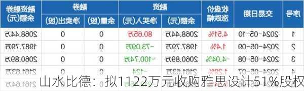 山水比德：拟1122万元收购雅思设计51%股权