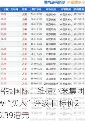 招银国际：维持小米集团-W“买入”评级 目标价25.39港元