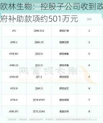 欧林生物：控股子公司收到政府补助款项约501万元