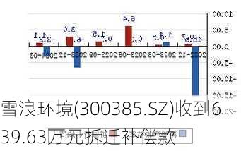 雪浪环境(300385.SZ)收到639.63万元拆迁补偿款