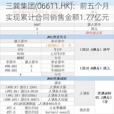 三巽集团(06611.HK)：前五个月实现累计合同销售金额1.77亿元