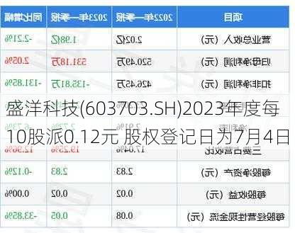 盛洋科技(603703.SH)2023年度每10股派0.12元 股权登记日为7月4日