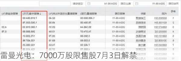 雷曼光电：7000万股限售股7月3日解禁