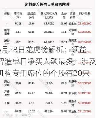 6月28日龙虎榜解析：领益智造单日净买入额最多，涉及机构专用席位的个股有20只