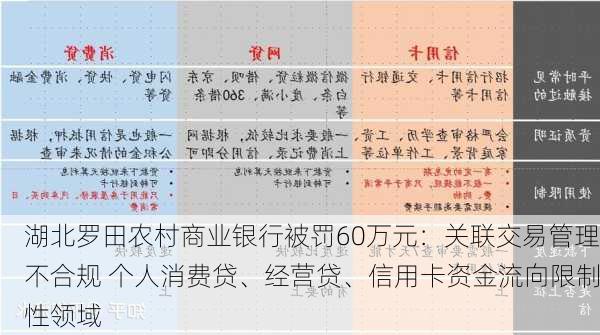 湖北罗田农村商业银行被罚60万元：关联交易管理不合规 个人消费贷、经营贷、信用卡资金流向限制性领域