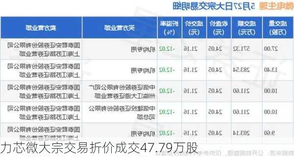 力芯微大宗交易折价成交47.79万股