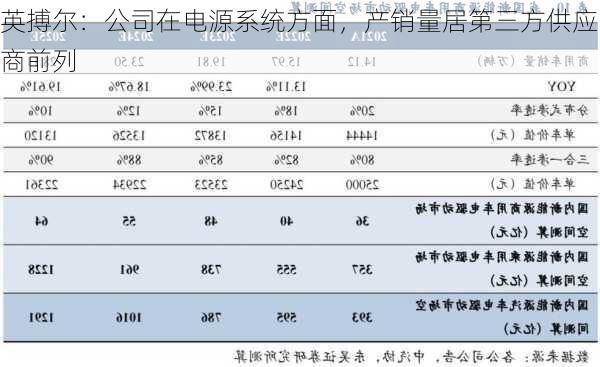 英搏尔：公司在电源系统方面，产销量居第三方供应商前列