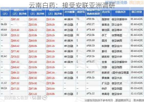 云南白药：接受安联亚洲调研