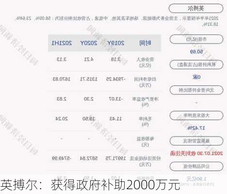 英搏尔：获得政府补助2000万元