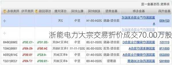 浙能电力大宗交易折价成交70.00万股