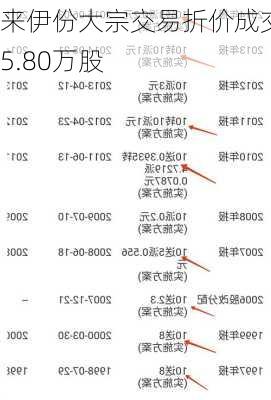 来伊份大宗交易折价成交45.80万股