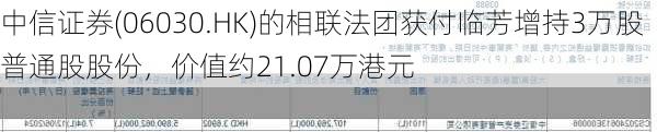 中信证券(06030.HK)的相联法团获付临芳增持3万股普通股股份，价值约21.07万港元