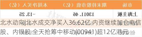 北水动向|北水成交净买入36.62亿 内资继续加仓电信股、内银股 全天抢筹中移动(00941)超12亿港元