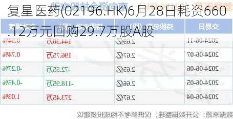 复星医药(02196.HK)6月28日耗资660.12万元回购29.7万股A股