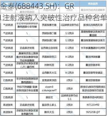 智翔金泰(688443.SH)：GR2001注射液纳入突破性治疗品种名单