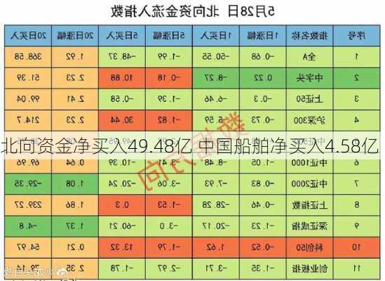 北向资金净买入49.48亿 中国船舶净买入4.58亿