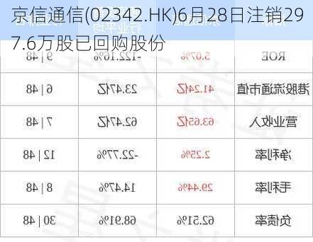 京信通信(02342.HK)6月28日注销297.6万股已回购股份