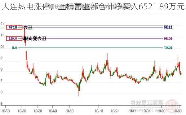 大连热电涨停，上榜营业部合计净买入6521.89万元