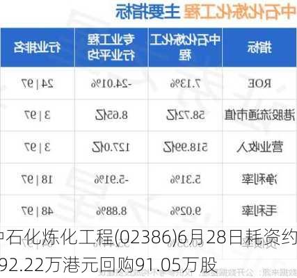 中石化炼化工程(02386)6月28日耗资约492.22万港元回购91.05万股