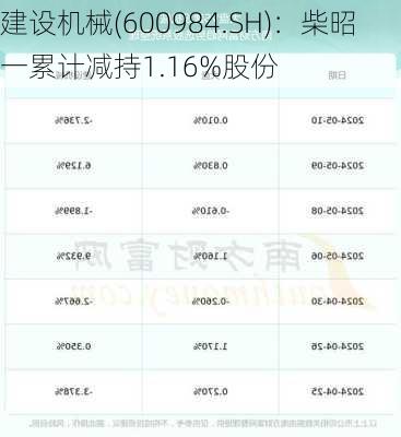建设机械(600984.SH)：柴昭一累计减持1.16%股份