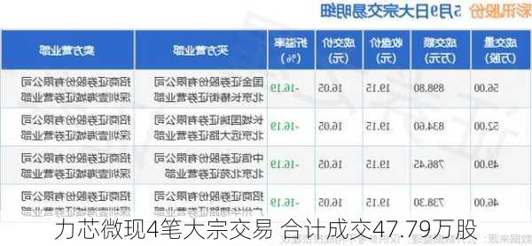 力芯微现4笔大宗交易 合计成交47.79万股