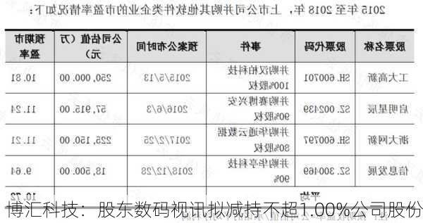 博汇科技：股东数码视讯拟减持不超1.00%公司股份