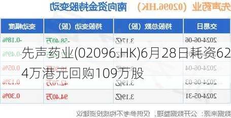 先声药业(02096.HK)6月28日耗资624万港元回购109万股