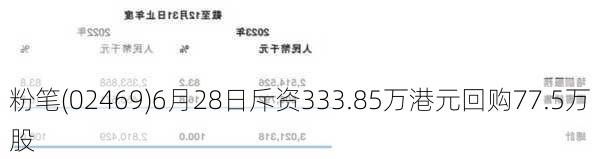 粉笔(02469)6月28日斥资333.85万港元回购77.5万股