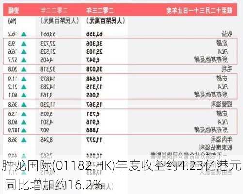 胜龙国际(01182.HK)年度收益约4.23亿港元 同比增加约16.2%