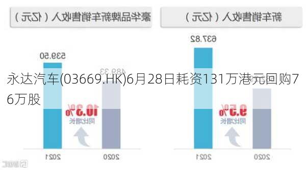 永达汽车(03669.HK)6月28日耗资131万港元回购76万股