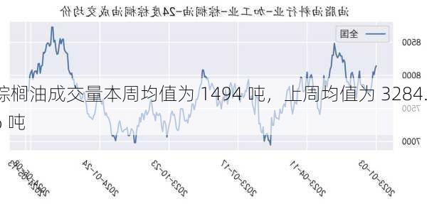 棕榈油成交量本周均值为 1494 吨，上周均值为 3284.6 吨