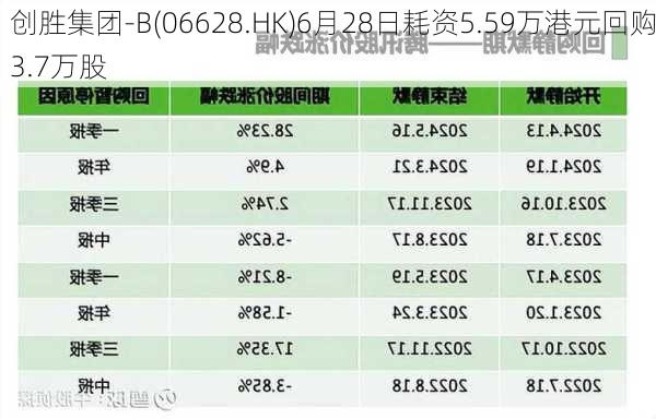 创胜集团-B(06628.HK)6月28日耗资5.59万港元回购3.7万股