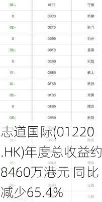 志道国际(01220.HK)年度总收益约8460万港元 同比减少65.4%