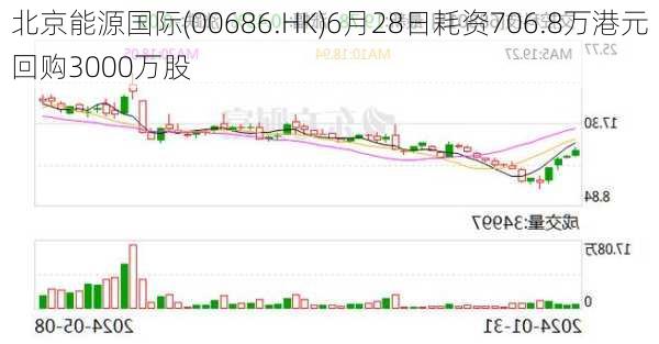 北京能源国际(00686.HK)6月28日耗资706.8万港元回购3000万股