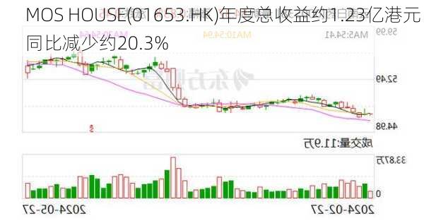 MOS HOUSE(01653.HK)年度总收益约1.23亿港元 同比减少约20.3%