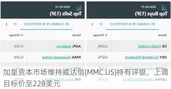 加皇资本市场维持威达信(MMC.US)持有评级，上调目标价至228美元