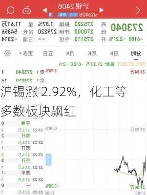 沪锡涨 2.92%，化工等多数板块飘红