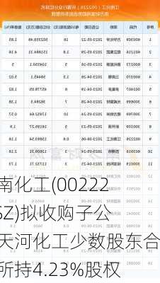 江南化工(002226.SZ)拟收购子公司天河化工少数股东合计所持4.23%股权