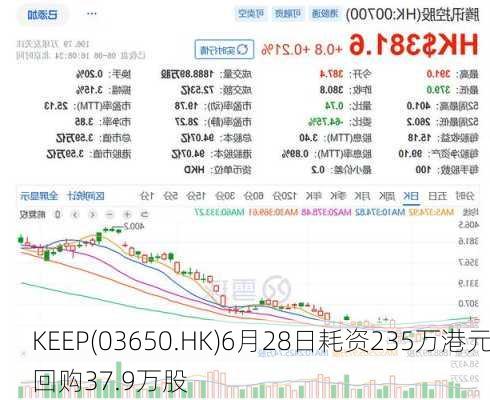 KEEP(03650.HK)6月28日耗资235万港元回购37.9万股