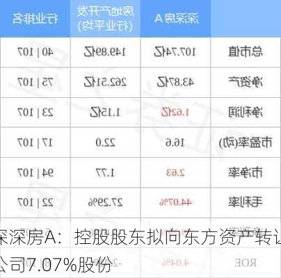 深深房A：控股股东拟向东方资产转让公司7.07%股份