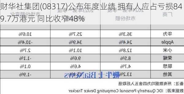 财华社集团(08317)公布年度业绩 拥有人应占亏损849.7万港元 同比收窄48%