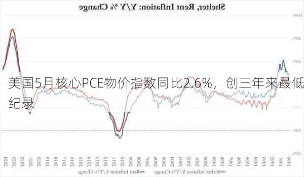 美国5月核心PCE物价指数同比2.6%，创三年来最低纪录